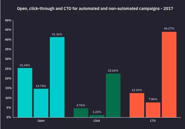 Email Automation Chart.Jpg